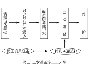 龙滚镇灌浆料施工工艺—文字完整版